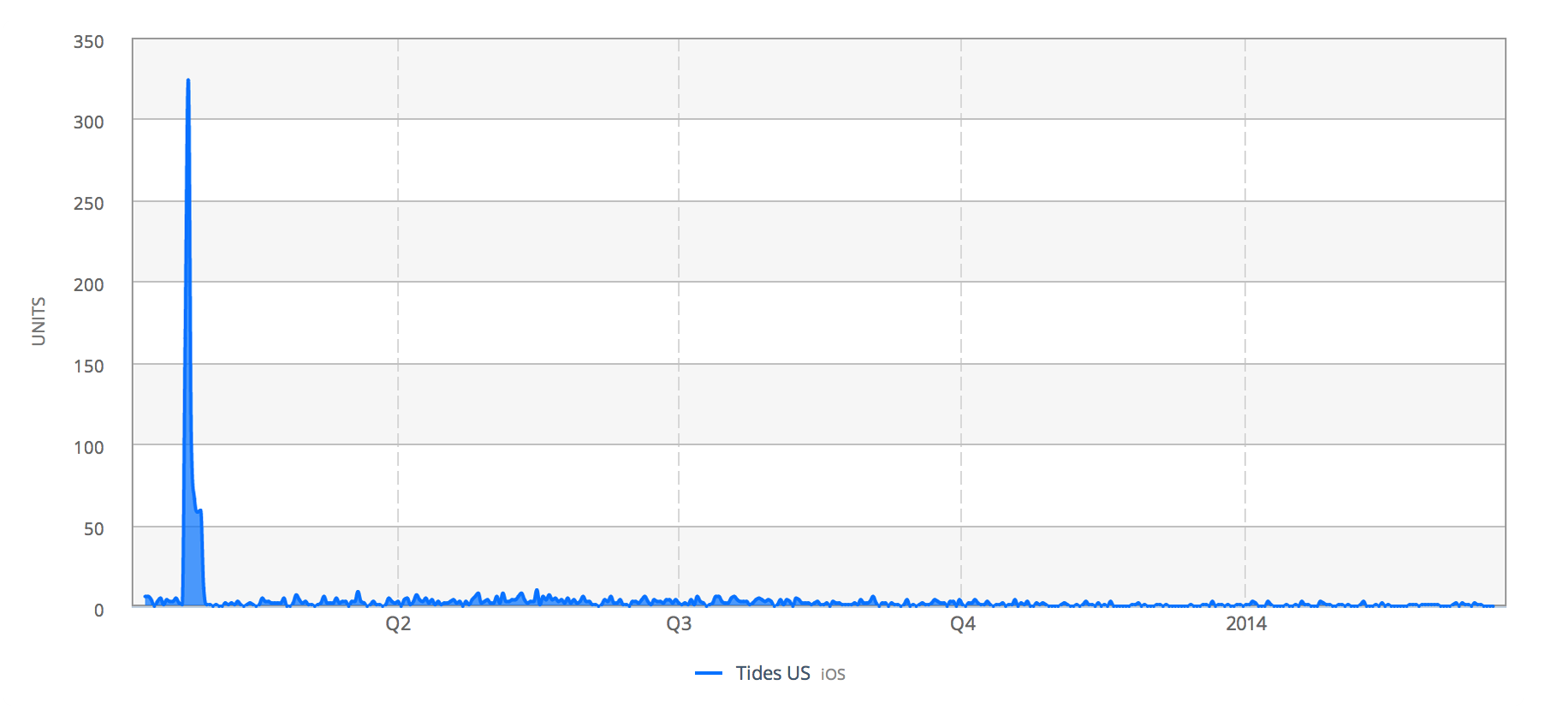 Tides US Sales alt text